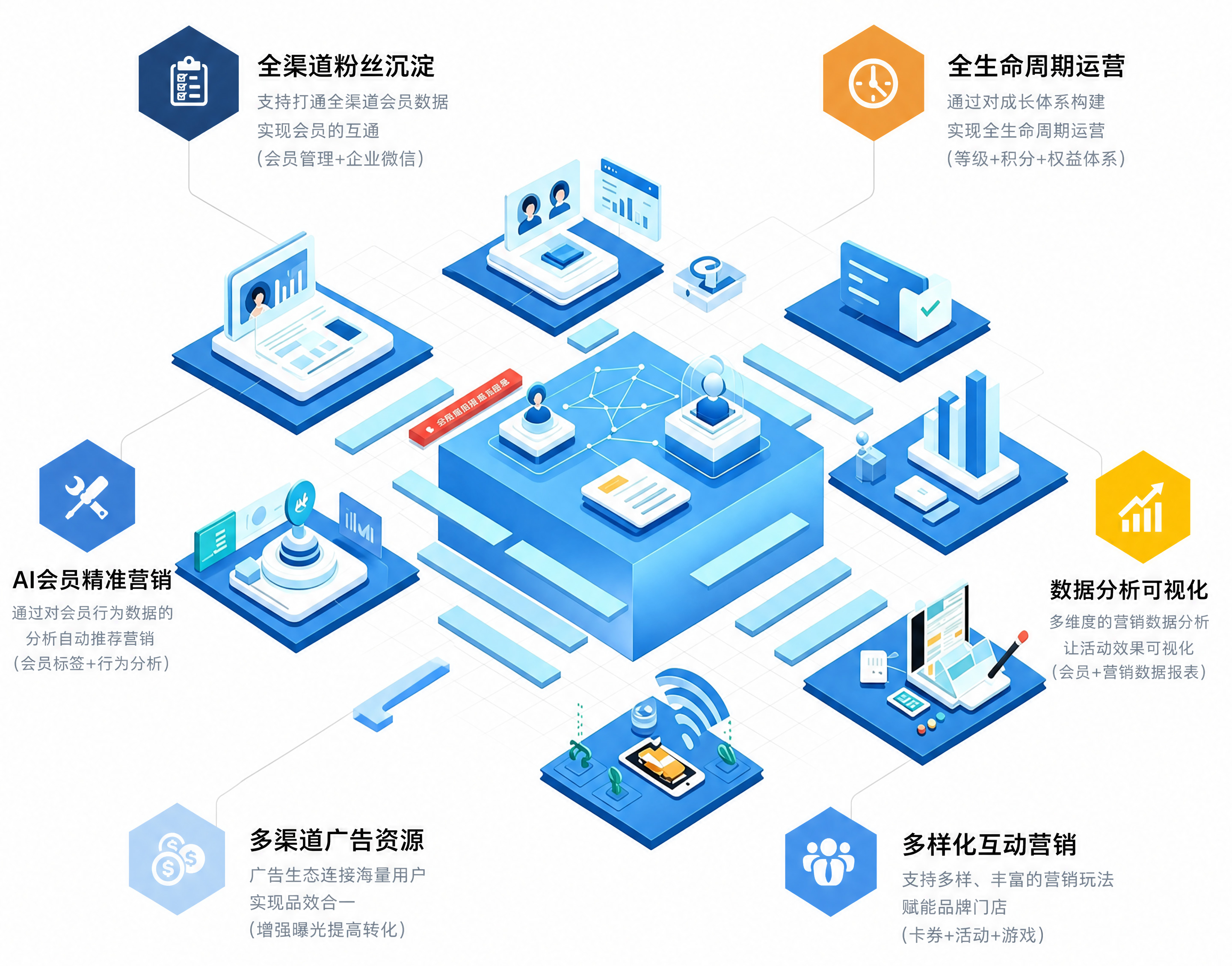 蓝联科技新商业CRM会员软件产品全景图